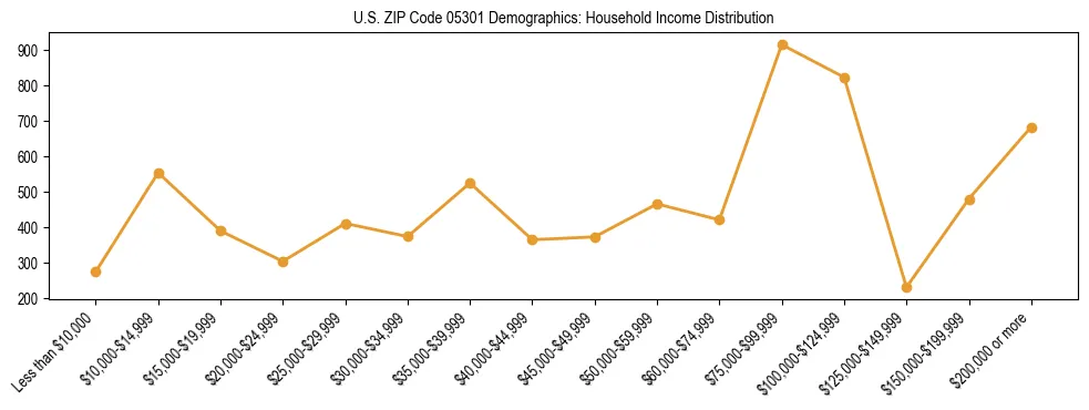 Horizontal bar chart showing household income distribution in US ZIP Code 05301.