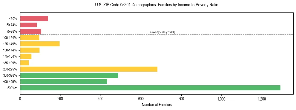 Horizontal bar chart showing family distribution by income-to-poverty ratio in US ZIP Code 05301, based on 2023 ACS data.
