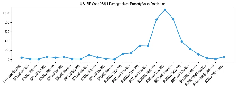 Line chart showing the distribution of property values for owner-occupied housing units in US ZIP Code 05301.