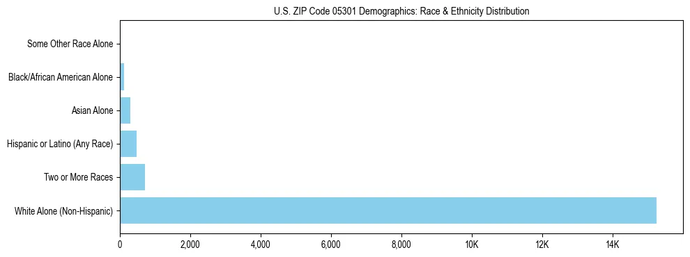 Race and Ethnicity Distribution Chart for US ZIP Code 05301