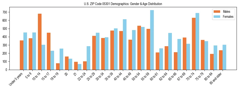 Bar chart showing the population distribution of US ZIP Code 05301 by age group and gender, based on 2023 ACS data.