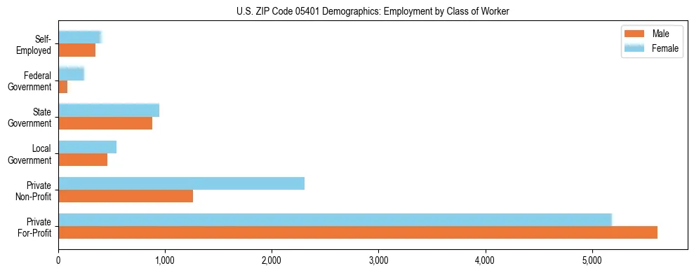 Horizontal bar chart showing employment distribution by class of worker and gender in US ZIP Code 05401, based on 2023 ACS data.
