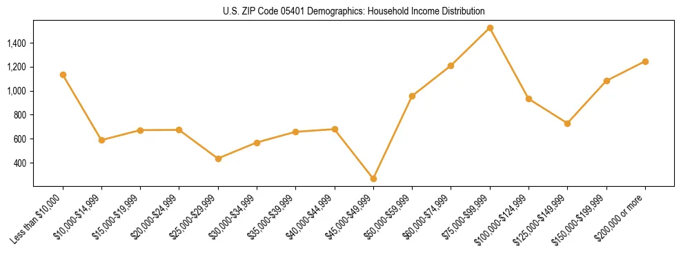 Horizontal bar chart showing household income distribution in US ZIP Code 05401.