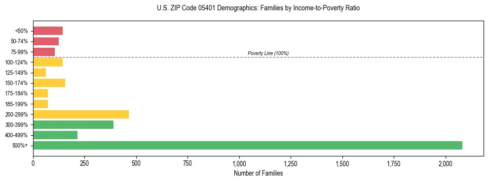 Horizontal bar chart showing family distribution by income-to-poverty ratio in US ZIP Code 05401, based on 2023 ACS data.