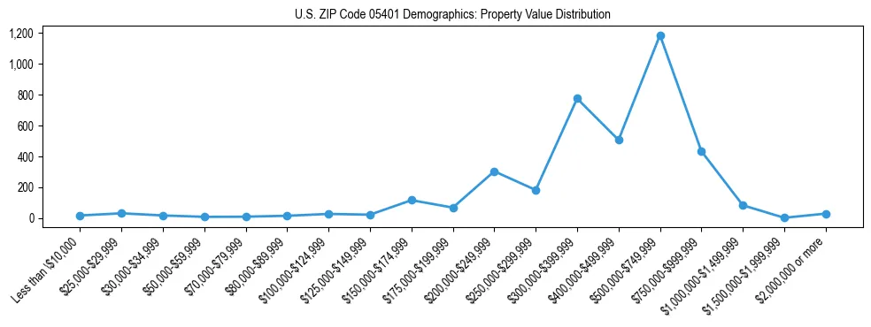 Line chart showing the distribution of property values for owner-occupied housing units in US ZIP Code 05401.