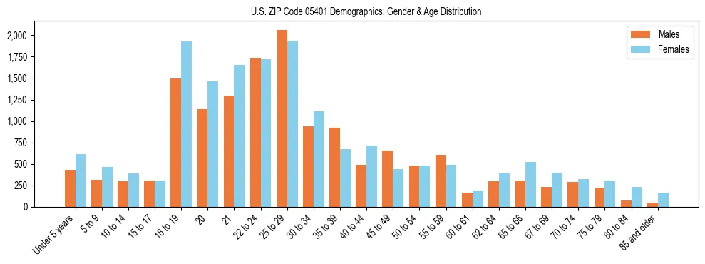 Bar chart showing the population distribution of US ZIP Code 05401 by age group and gender, based on 2023 ACS data.