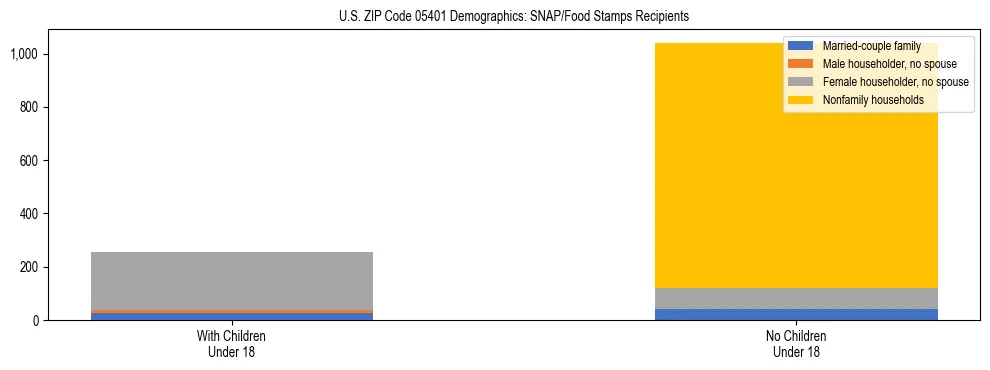 Stacked bar chart showing SNAP/Food Stamps recipient household composition by presence of children under 18 in US ZIP Code 05401, based on 2023 ACS data.