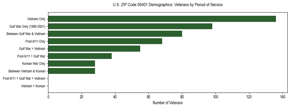 Horizontal bar chart showing veteran distribution by period of military service in US ZIP Code 05401, based on 2023 ACS data.