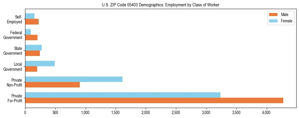 Horizontal bar chart showing employment distribution by class of worker and gender in US ZIP Code 05403, based on 2023 ACS data.