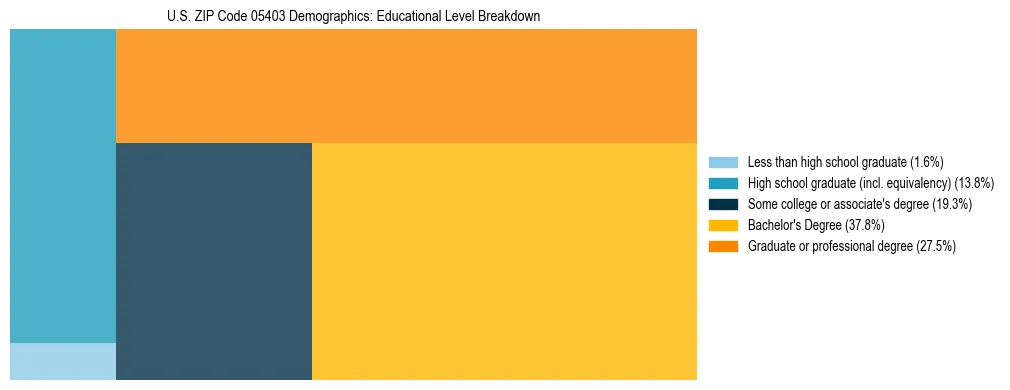 Treemap chart illustrating the educational attainment breakdown for population 25 years and over in US ZIP Code 05403.