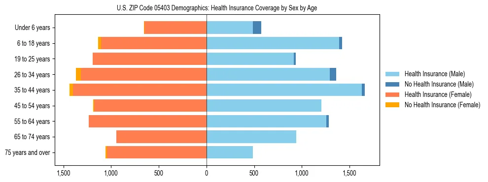 Pyramid chart showing health insurance coverage by age and sex in US ZIP Code 05403.