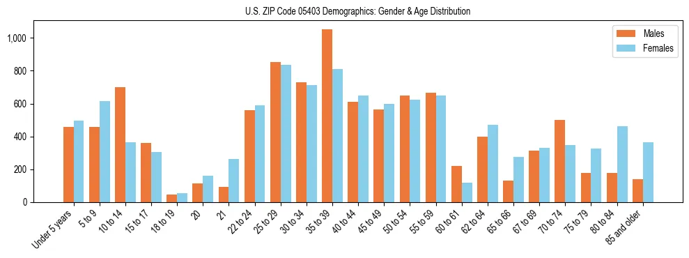 Bar chart showing the population distribution of US ZIP Code 05403 by age group and gender, based on 2023 ACS data.