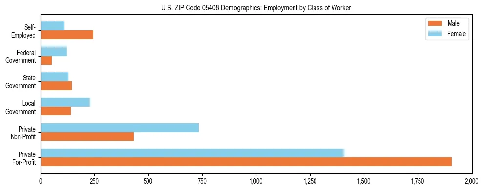 Horizontal bar chart showing employment distribution by class of worker and gender in US ZIP Code 05408, based on 2023 ACS data.