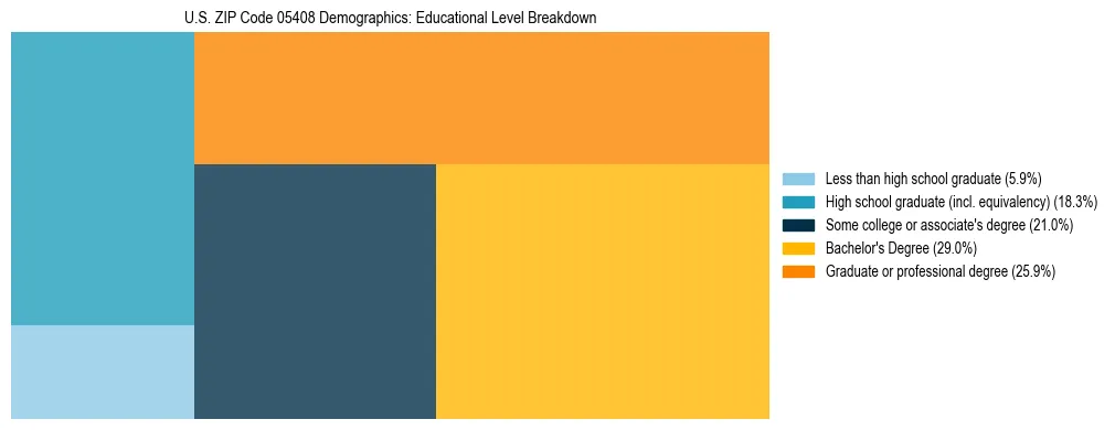 Treemap chart illustrating the educational attainment breakdown for population 25 years and over in US ZIP Code 05408.