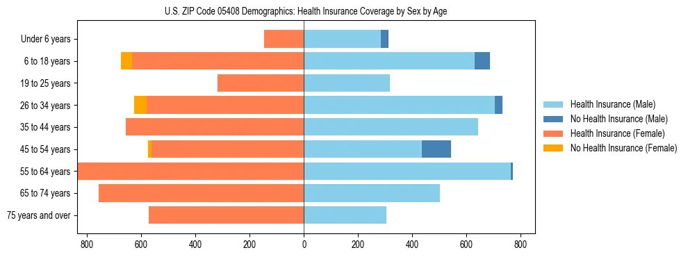 Pyramid chart showing health insurance coverage by age and sex in US ZIP Code 05408.