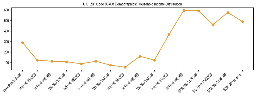 Horizontal bar chart showing household income distribution in US ZIP Code 05408.