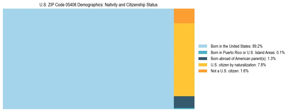 Treemap showing the population distribution by nativity and citizenship status in US ZIP Code 05408 based on U.S. Census data.