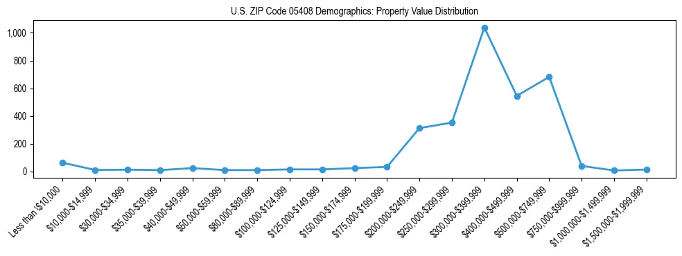 Line chart showing the distribution of property values for owner-occupied housing units in US ZIP Code 05408.