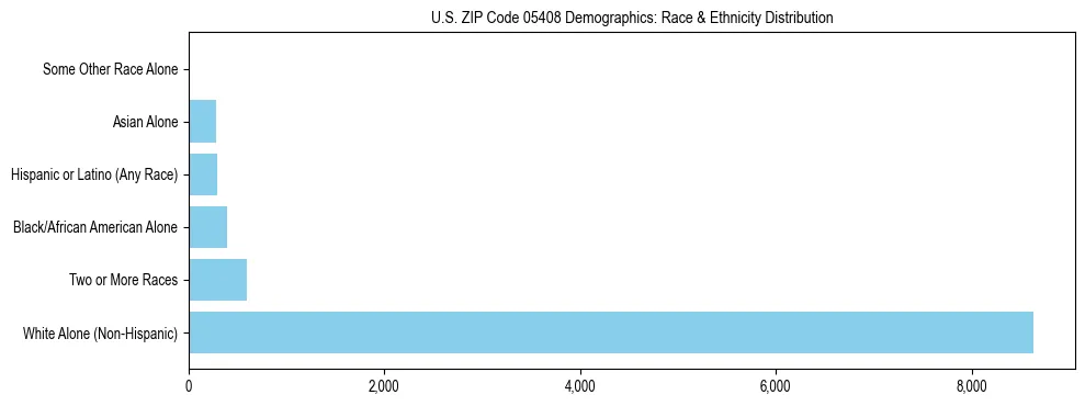 Race and Ethnicity Distribution Chart for US ZIP Code 05408