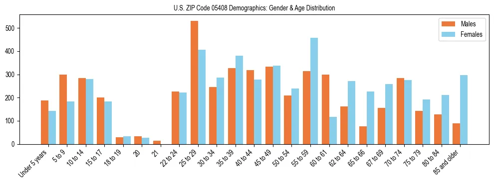 Bar chart showing the population distribution of US ZIP Code 05408 by age group and gender, based on 2023 ACS data.