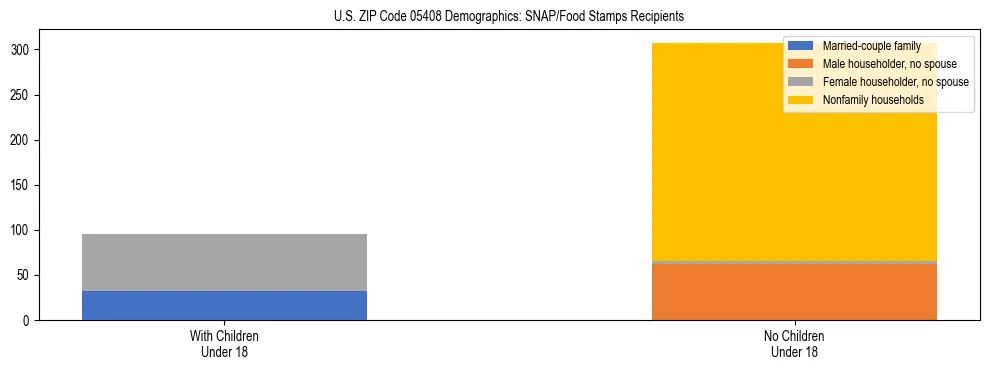 Stacked bar chart showing SNAP/Food Stamps recipient household composition by presence of children under 18 in US ZIP Code 05408, based on 2023 ACS data.