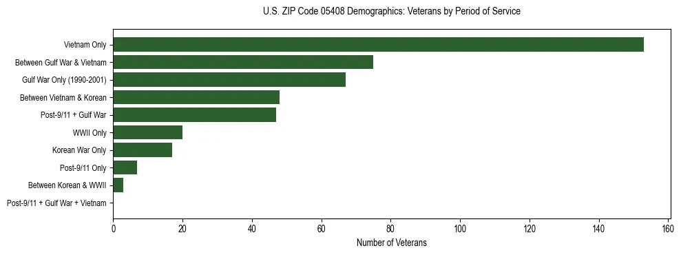 Horizontal bar chart showing veteran distribution by period of military service in US ZIP Code 05408, based on 2023 ACS data.