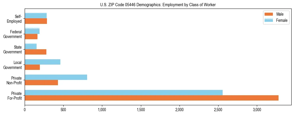Horizontal bar chart showing employment distribution by class of worker and gender in US ZIP Code 05446, based on 2023 ACS data.