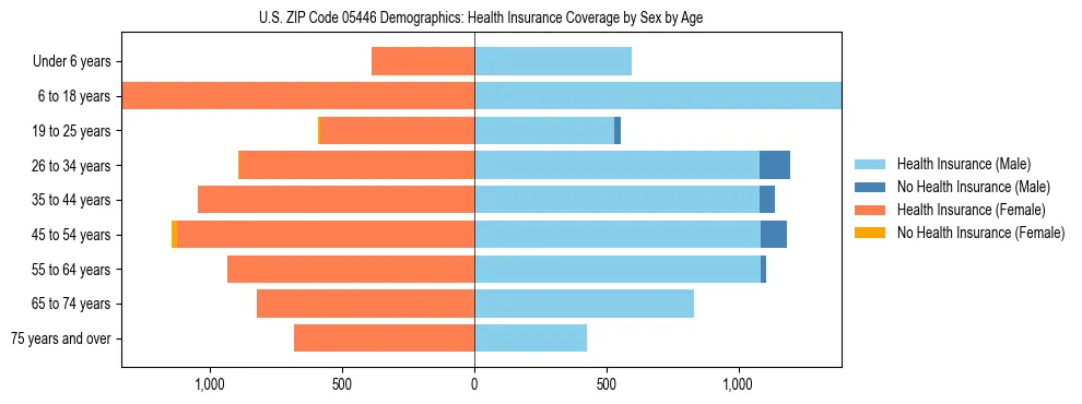 Pyramid chart showing health insurance coverage by age and sex in US ZIP Code 05446.