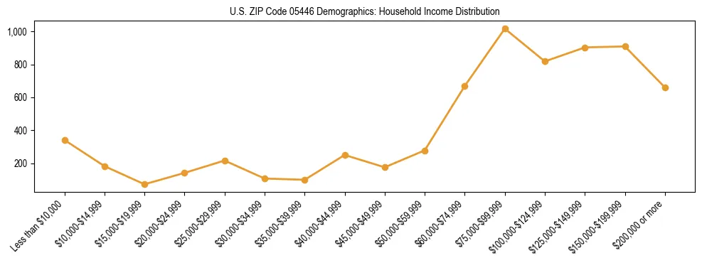 Horizontal bar chart showing household income distribution in US ZIP Code 05446.