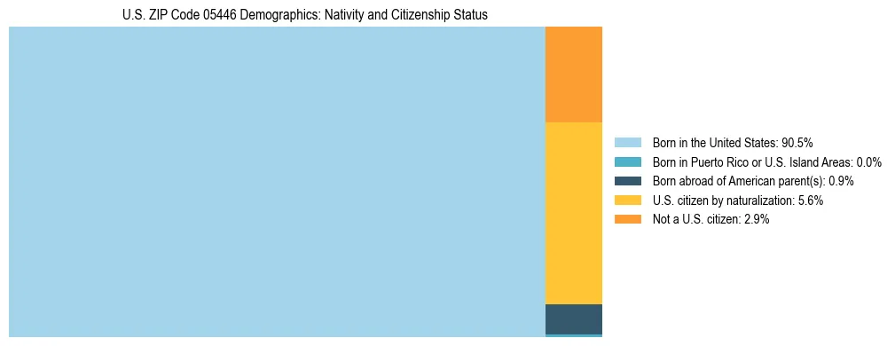 Treemap showing the population distribution by nativity and citizenship status in US ZIP Code 05446 based on U.S. Census data.