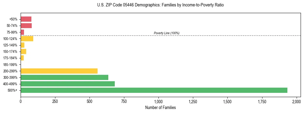 Horizontal bar chart showing family distribution by income-to-poverty ratio in US ZIP Code 05446, based on 2023 ACS data.