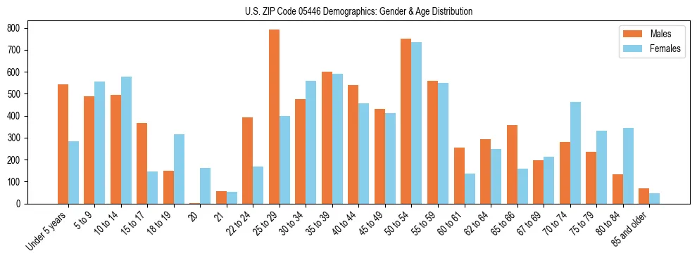 Bar chart showing the population distribution of US ZIP Code 05446 by age group and gender, based on 2023 ACS data.
