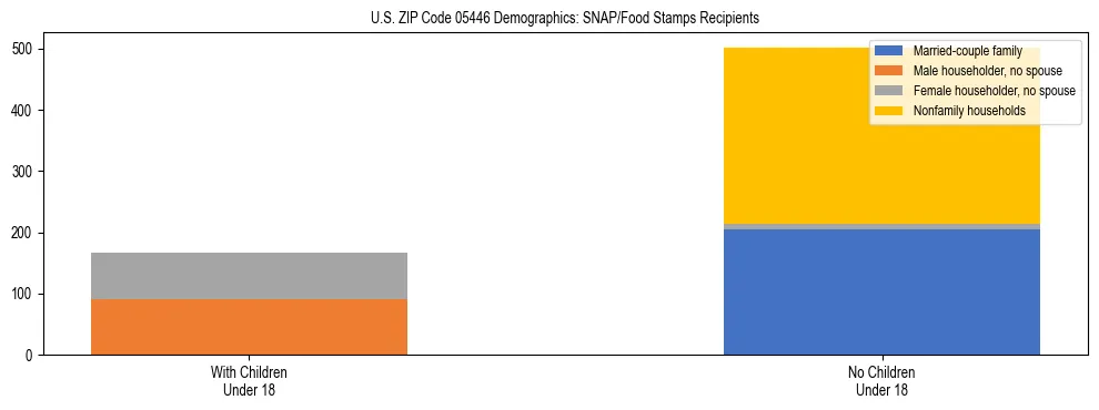 Stacked bar chart showing SNAP/Food Stamps recipient household composition by presence of children under 18 in US ZIP Code 05446, based on 2023 ACS data.