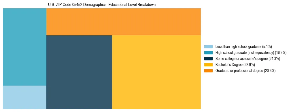 Treemap chart illustrating the educational attainment breakdown for population 25 years and over in US ZIP Code 05452.