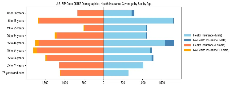 Pyramid chart showing health insurance coverage by age and sex in US ZIP Code 05452.