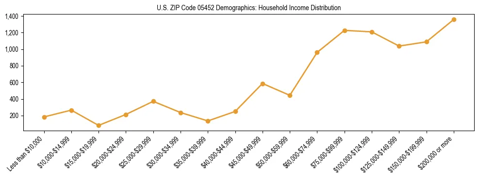 Horizontal bar chart showing household income distribution in US ZIP Code 05452.