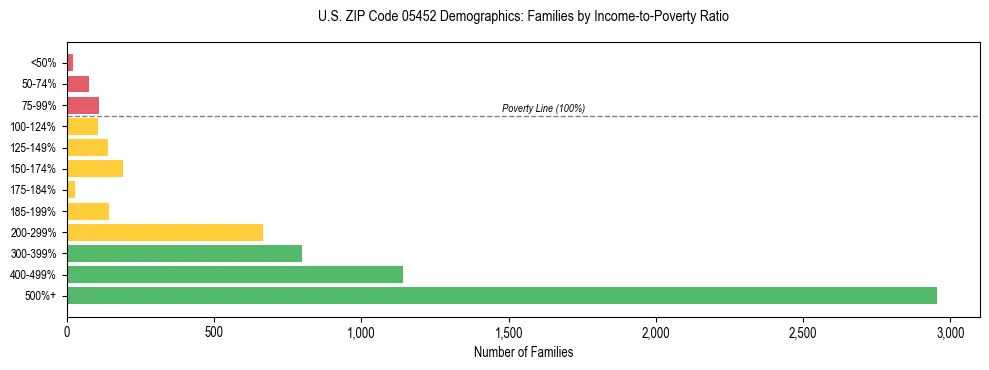 Horizontal bar chart showing family distribution by income-to-poverty ratio in US ZIP Code 05452, based on 2023 ACS data.