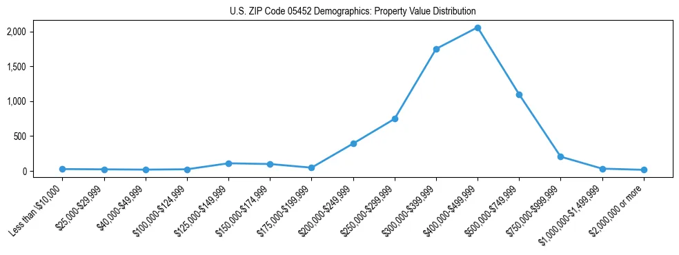 Line chart showing the distribution of property values for owner-occupied housing units in US ZIP Code 05452.