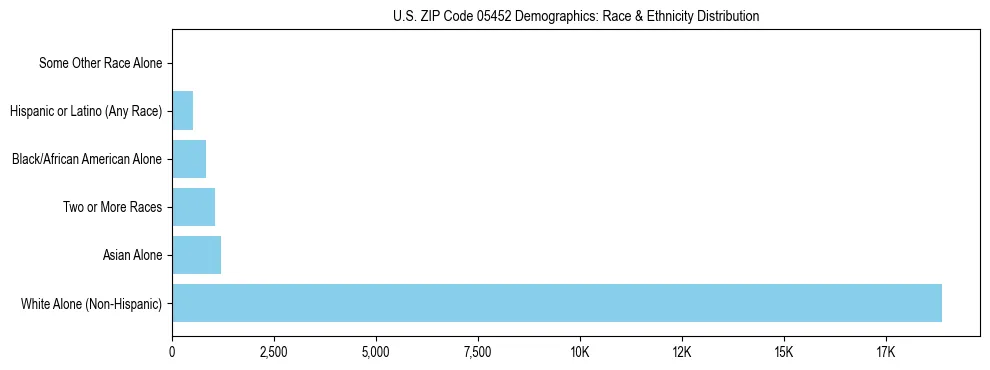 Race and Ethnicity Distribution Chart for US ZIP Code 05452