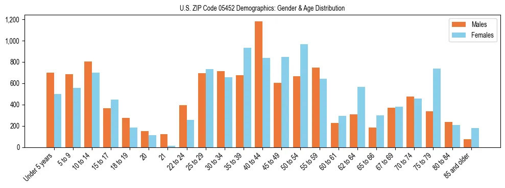 Bar chart showing the population distribution of US ZIP Code 05452 by age group and gender, based on 2023 ACS data.