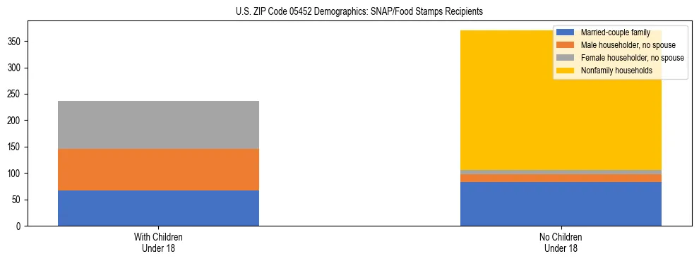 Stacked bar chart showing SNAP/Food Stamps recipient household composition by presence of children under 18 in US ZIP Code 05452, based on 2023 ACS data.