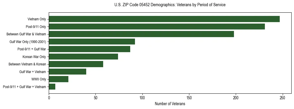Horizontal bar chart showing veteran distribution by period of military service in US ZIP Code 05452, based on 2023 ACS data.
