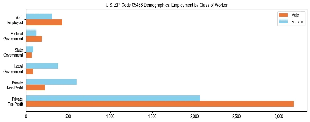 Horizontal bar chart showing employment distribution by class of worker and gender in US ZIP Code 05468, based on 2023 ACS data.