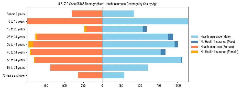 Pyramid chart showing health insurance coverage by age and sex in US ZIP Code 05468.