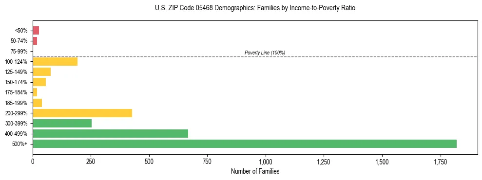 Horizontal bar chart showing family distribution by income-to-poverty ratio in US ZIP Code 05468, based on 2023 ACS data.