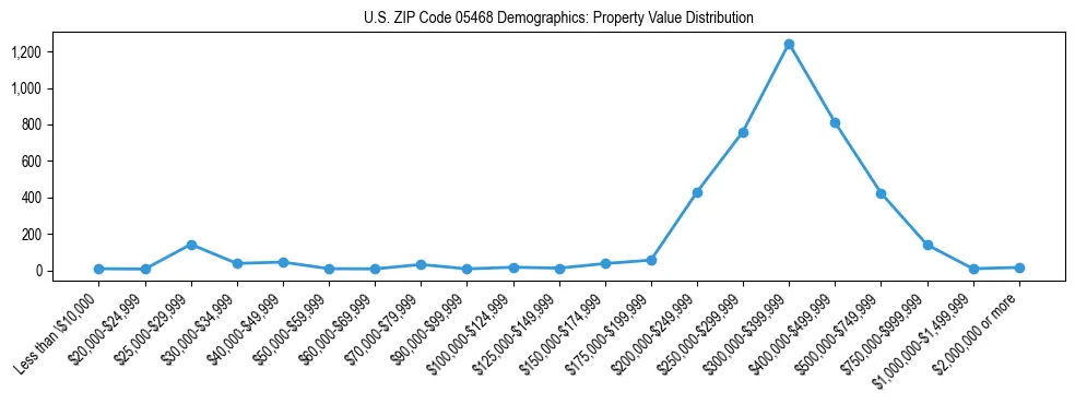 Line chart showing the distribution of property values for owner-occupied housing units in US ZIP Code 05468.