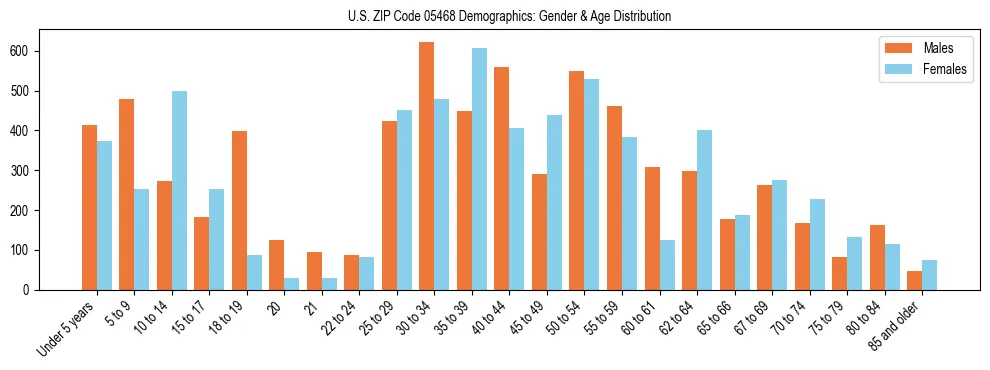 Bar chart showing the population distribution of US ZIP Code 05468 by age group and gender, based on 2023 ACS data.