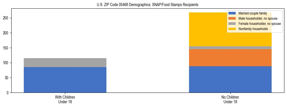 Stacked bar chart showing SNAP/Food Stamps recipient household composition by presence of children under 18 in US ZIP Code 05468, based on 2023 ACS data.