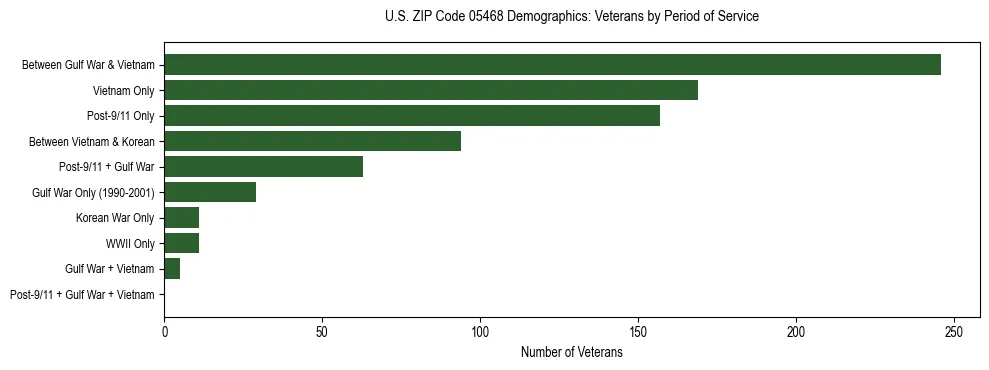 Horizontal bar chart showing veteran distribution by period of military service in US ZIP Code 05468, based on 2023 ACS data.