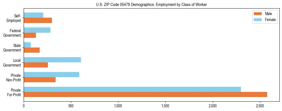 Horizontal bar chart showing employment distribution by class of worker and gender in US ZIP Code 05478, based on 2023 ACS data.